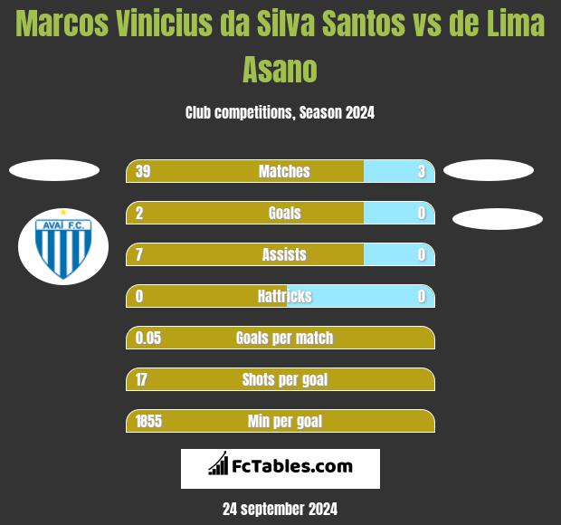 Marcos Vinicius da Silva Santos vs de Lima Asano h2h player stats