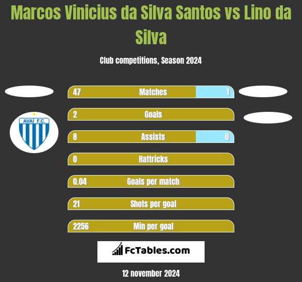 Marcos Vinicius da Silva Santos vs Lino da Silva h2h player stats