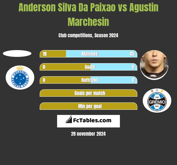 Anderson Silva Da Paixao vs Agustin Marchesin h2h player stats