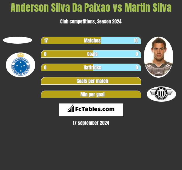 Anderson Silva Da Paixao vs Martin Silva h2h player stats