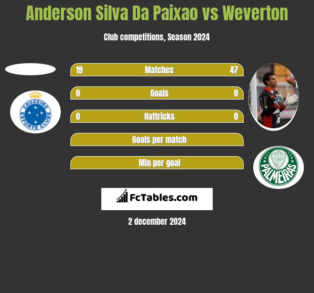 Anderson Silva Da Paixao vs Weverton h2h player stats