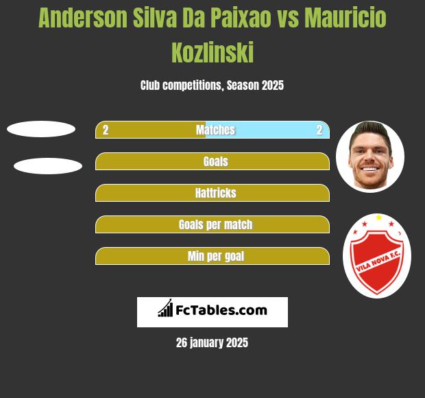 Anderson Silva Da Paixao vs Mauricio Kozlinski h2h player stats