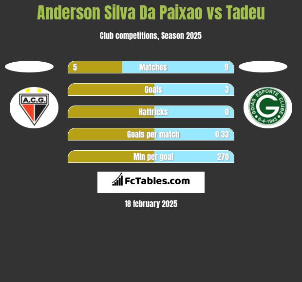 Anderson Silva Da Paixao vs Tadeu h2h player stats