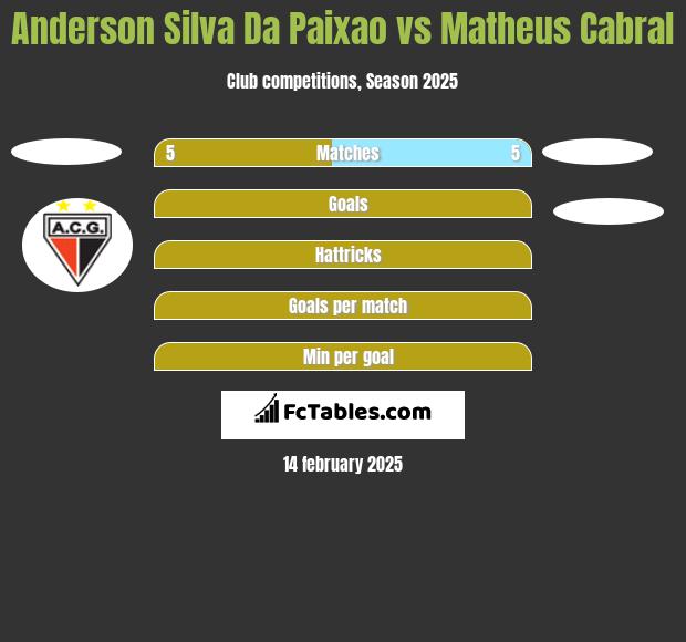 Anderson Silva Da Paixao vs Matheus Cabral h2h player stats