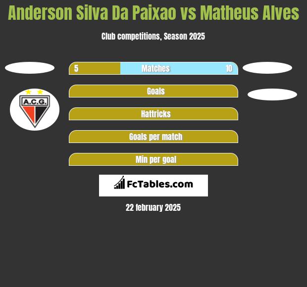 Anderson Silva Da Paixao vs Matheus Alves h2h player stats