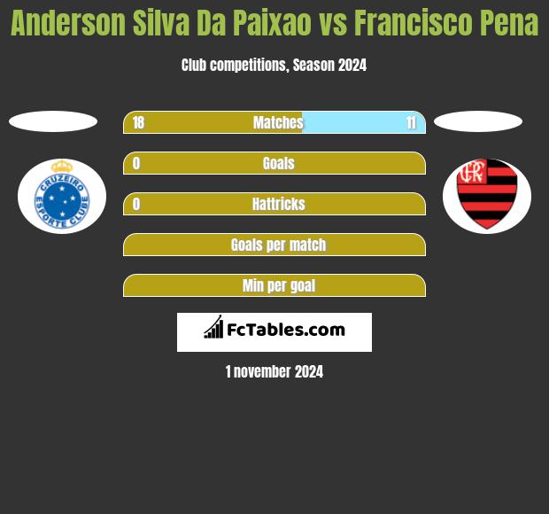 Anderson Silva Da Paixao vs Francisco Pena h2h player stats