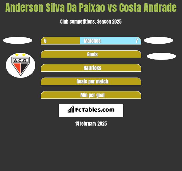 Anderson Silva Da Paixao vs Costa Andrade h2h player stats