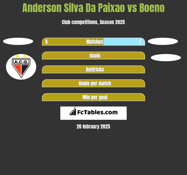 Anderson Silva Da Paixao vs Boeno h2h player stats