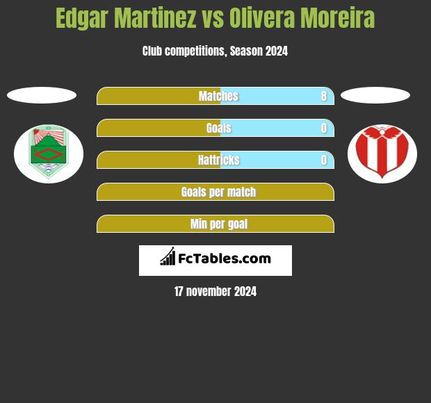 Edgar Martinez vs Olivera Moreira h2h player stats