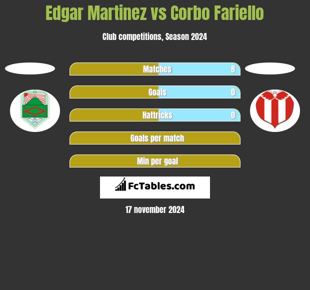 Edgar Martinez vs Corbo Fariello h2h player stats