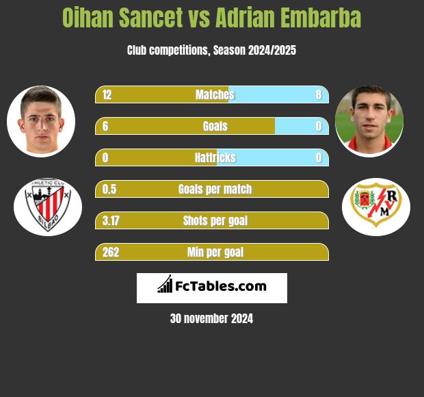 Oihan Sancet vs Adrian Embarba h2h player stats