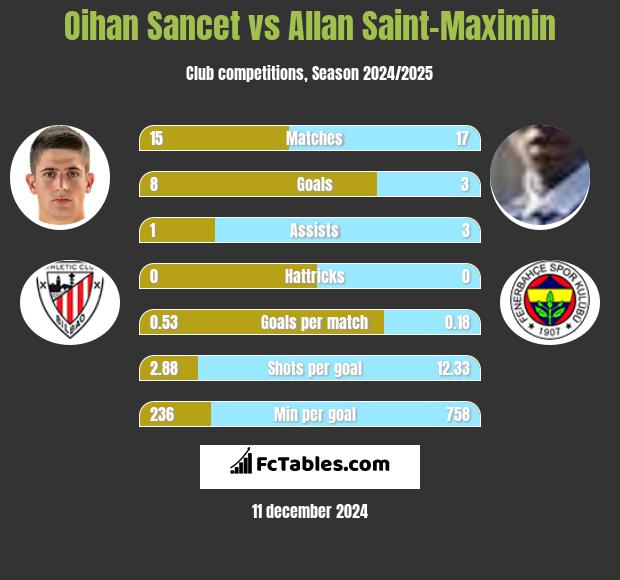 Oihan Sancet vs Allan Saint-Maximin h2h player stats