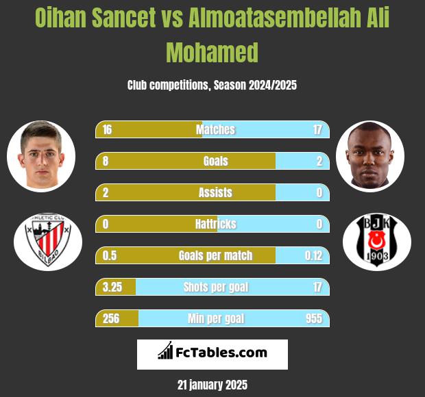 Oihan Sancet vs Almoatasembellah Ali Mohamed h2h player stats