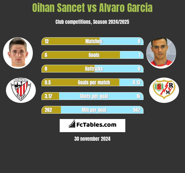 Oihan Sancet vs Alvaro Garcia h2h player stats