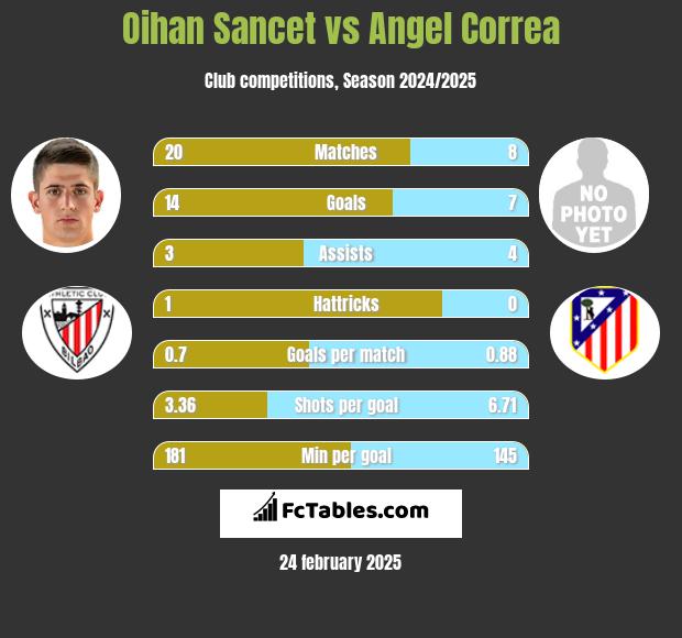 Oihan Sancet vs Angel Correa h2h player stats