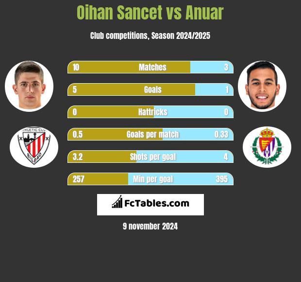 Oihan Sancet vs Anuar h2h player stats