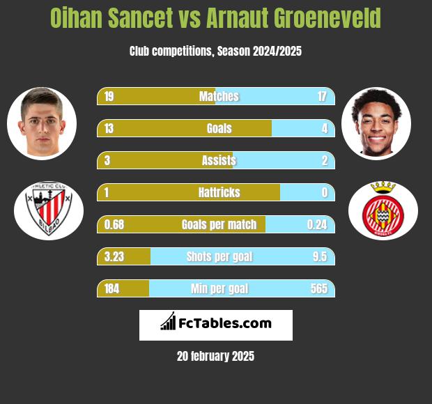 Oihan Sancet vs Arnaut Groeneveld h2h player stats