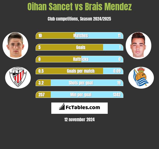 Oihan Sancet vs Brais Mendez h2h player stats