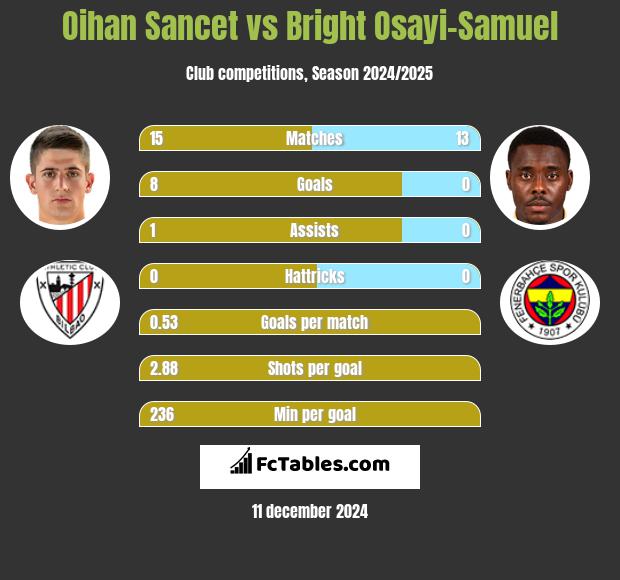 Oihan Sancet vs Bright Osayi-Samuel h2h player stats