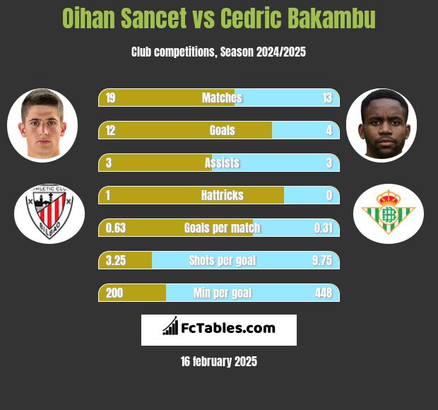 Oihan Sancet vs Cedric Bakambu h2h player stats