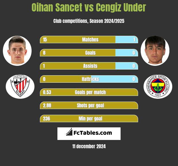 Oihan Sancet vs Cengiz Under h2h player stats