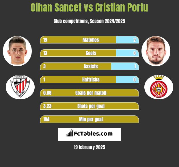 Oihan Sancet vs Cristian Portu h2h player stats