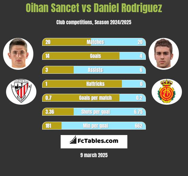 Oihan Sancet vs Daniel Rodriguez h2h player stats