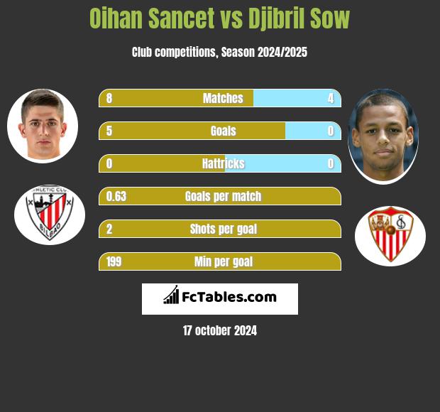 Oihan Sancet vs Djibril Sow h2h player stats