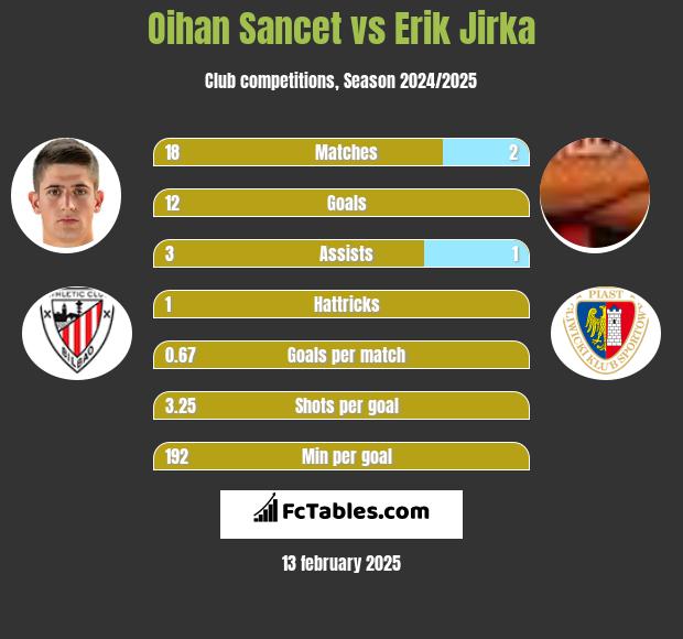 Oihan Sancet vs Erik Jirka h2h player stats