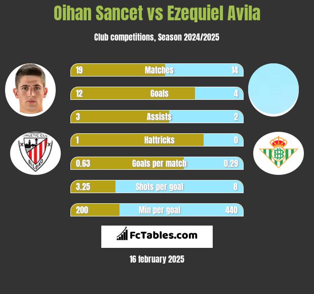 Oihan Sancet vs Ezequiel Avila h2h player stats