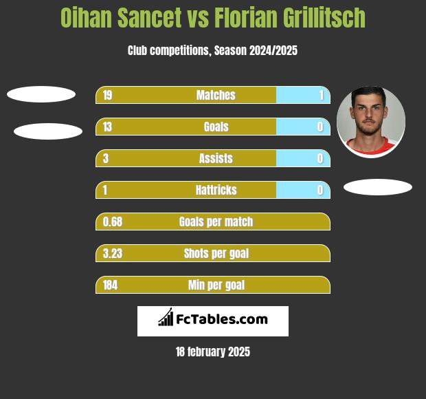 Oihan Sancet vs Florian Grillitsch h2h player stats