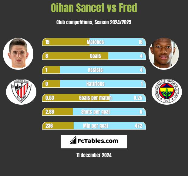 Oihan Sancet vs Fred h2h player stats