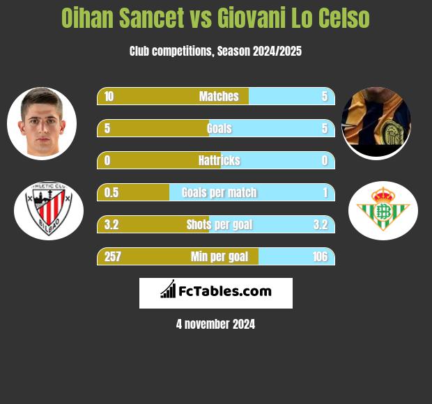 Oihan Sancet vs Giovani Lo Celso h2h player stats