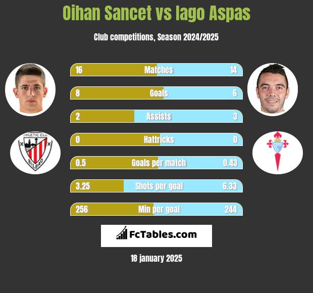 Oihan Sancet vs Iago Aspas h2h player stats