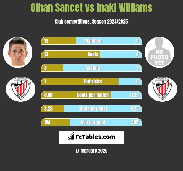 Oihan Sancet vs Inaki Williams h2h player stats