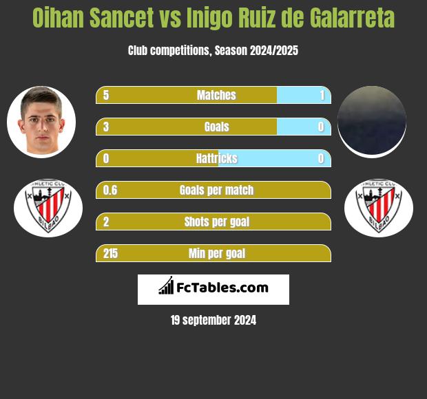 Oihan Sancet vs Inigo Ruiz de Galarreta h2h player stats