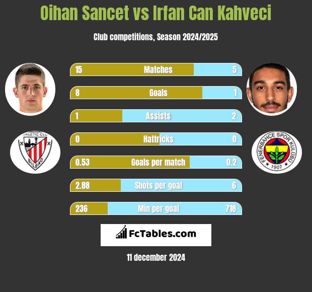 Oihan Sancet vs Irfan Can Kahveci h2h player stats