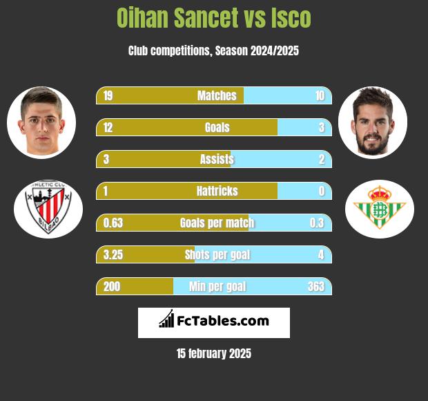 Oihan Sancet vs Isco h2h player stats