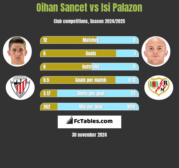 Oihan Sancet vs Isi Palazon h2h player stats