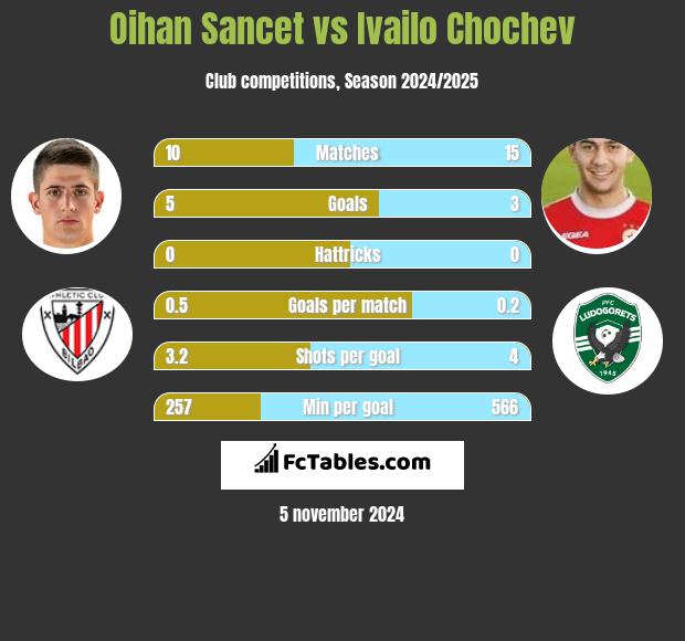 Oihan Sancet vs Ivailo Chochev h2h player stats