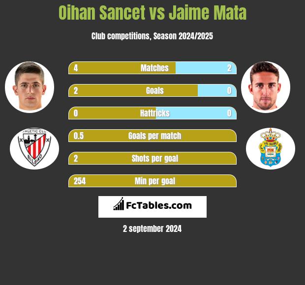 Oihan Sancet vs Jaime Mata h2h player stats