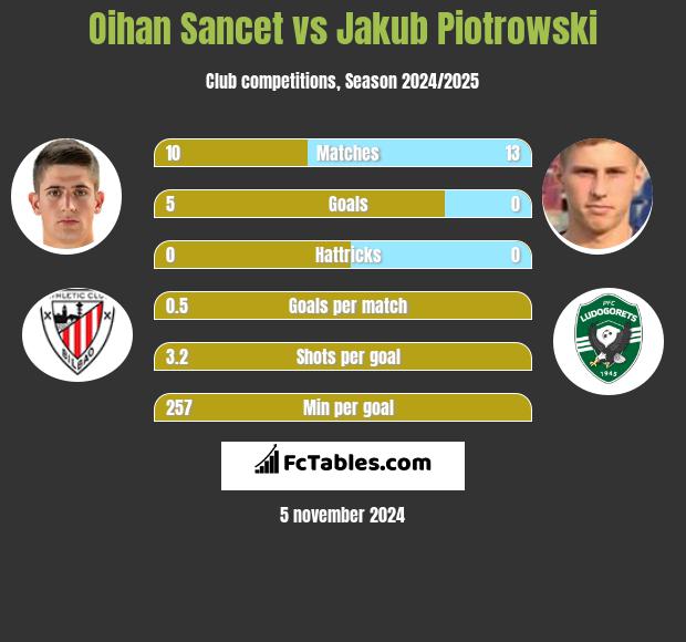 Oihan Sancet vs Jakub Piotrowski h2h player stats