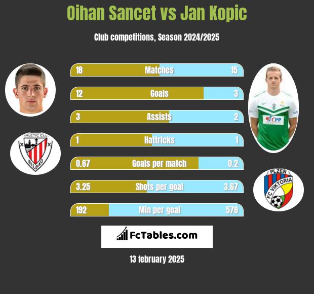 Oihan Sancet vs Jan Kopic h2h player stats