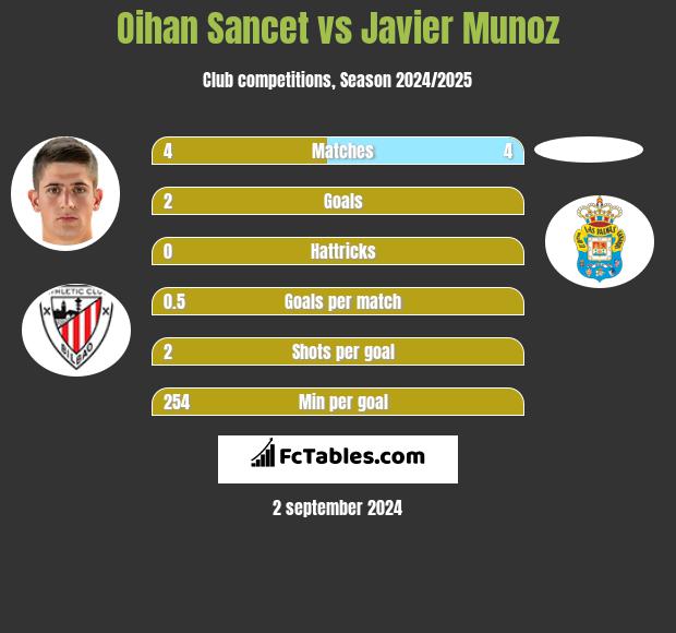 Oihan Sancet vs Javier Munoz h2h player stats