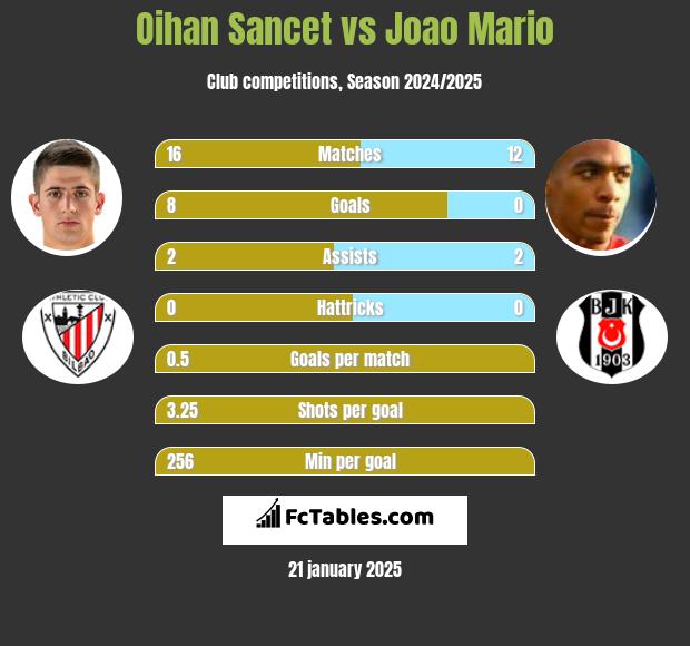 Oihan Sancet vs Joao Mario h2h player stats