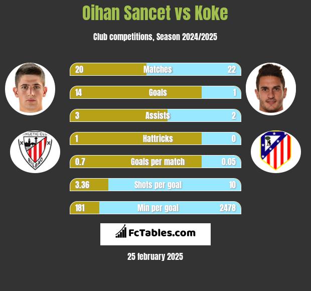 Oihan Sancet vs Koke h2h player stats