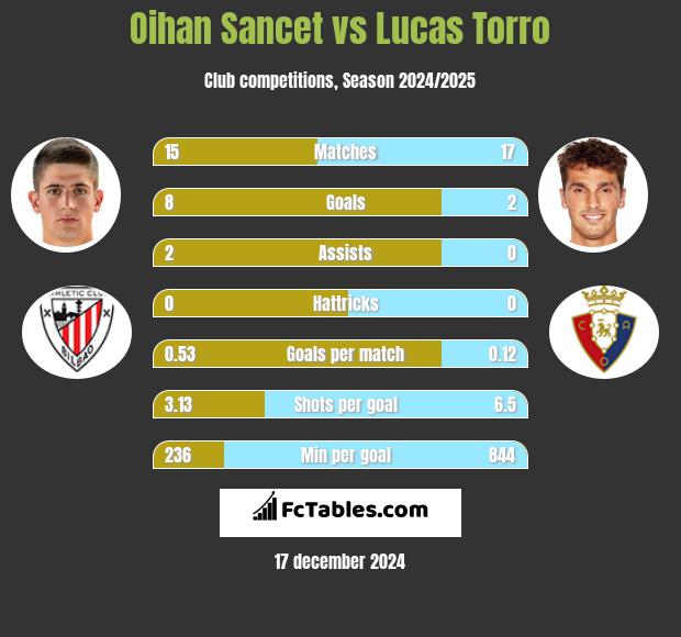 Oihan Sancet vs Lucas Torro h2h player stats