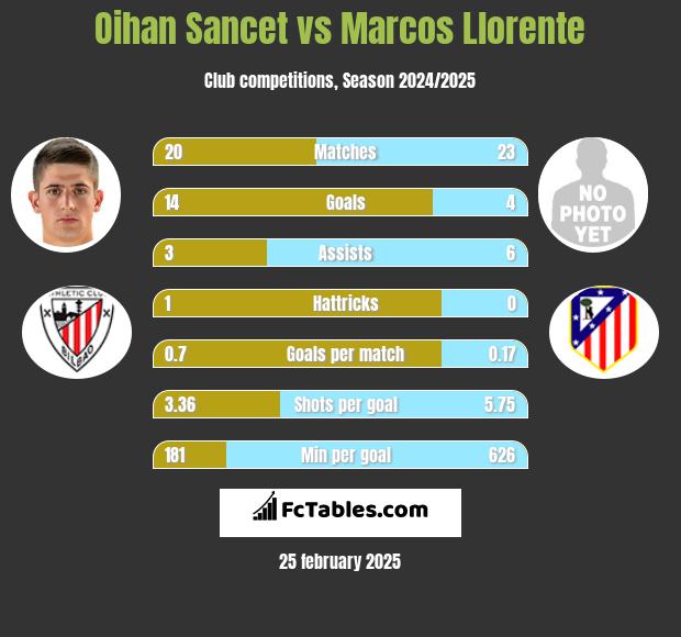 Oihan Sancet vs Marcos Llorente h2h player stats