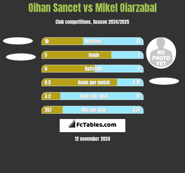 Oihan Sancet vs Mikel Oiarzabal h2h player stats