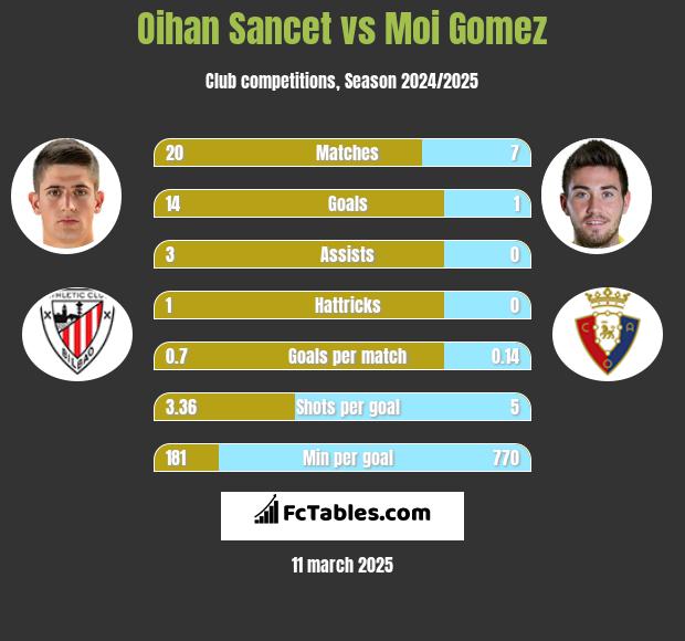 Oihan Sancet vs Moi Gomez h2h player stats